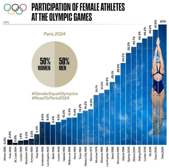 A Historic Milestone: Gender Parity at the 2024 Paris Olympics